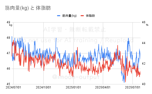 2024/6/24〜2025/7/25の体脂肪率と筋肉量の推移グラフ