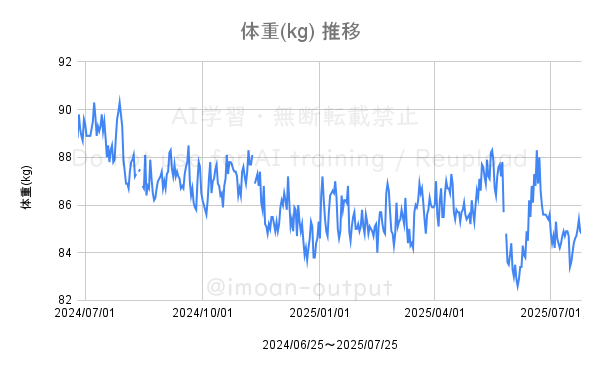 2024/6/24〜2025/7/25の体重推移グラフ