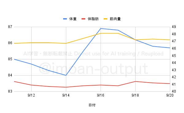 2025/9/11〜2025/9/20体組成推移グラフ